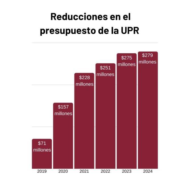 Reducciones en el presupuesto de la UPR.jpg