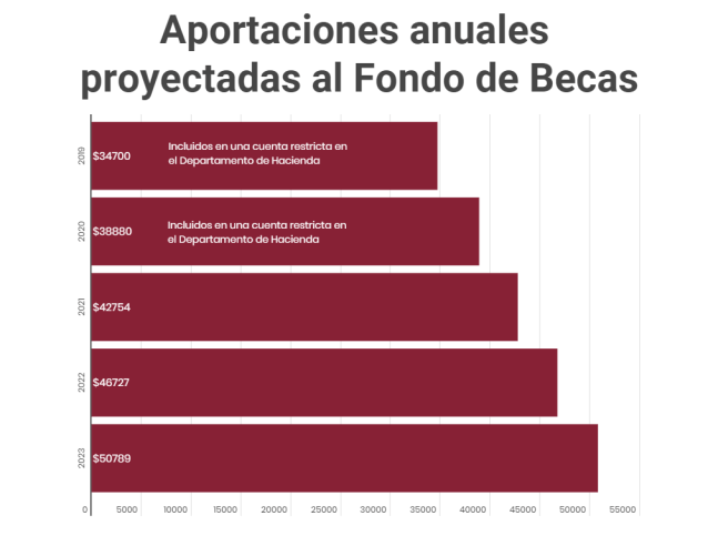 Aportaciones anuales proyectadas al Fondo de Becas